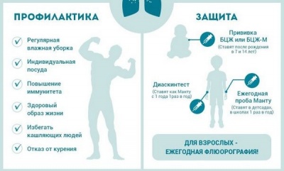 Туберкулёз и его профилактика 