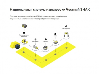 Национальная система маркировки и прослеживания "Честный ЗНАК" ﻿